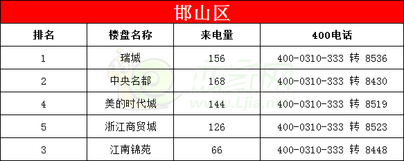 邯鄲市邯山區(qū)400來(lái)電量排名