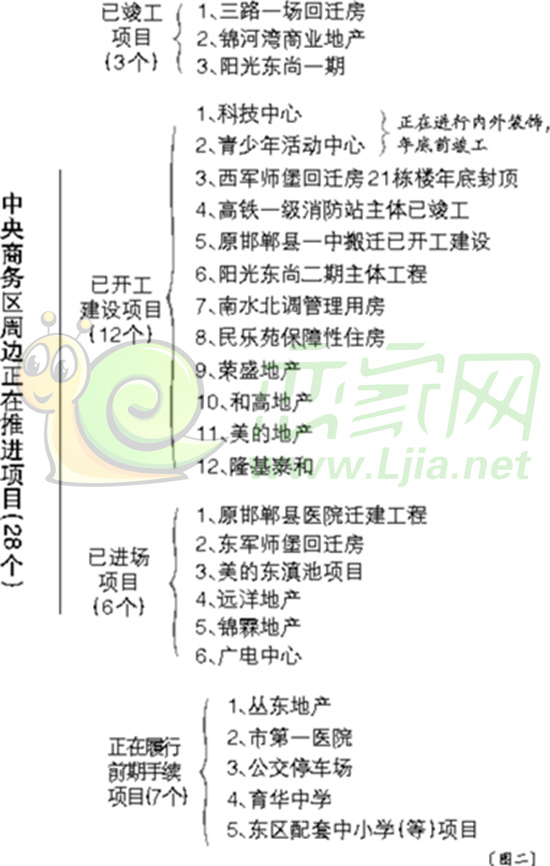 東區(qū)中央商務(wù)區(qū)周邊正在推進(jìn)項目