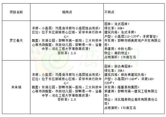 羅蘭春天與未來(lái)城相同點(diǎn)與不同點(diǎn)