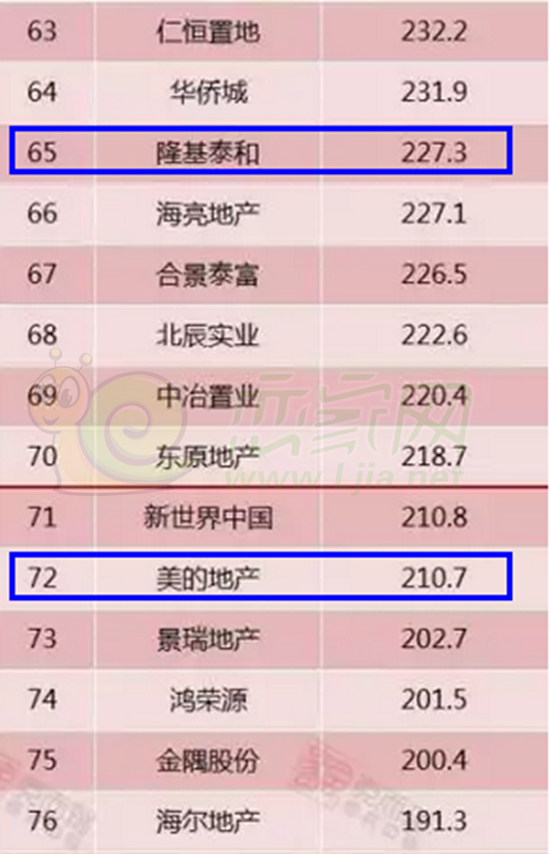 百強房企
