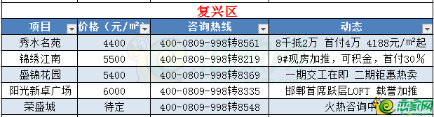 2017年房?jī)r(jià)是漲是跌？邯鄲各區(qū)域在售樓盤(pán)最新價(jià)格表