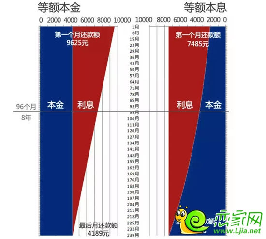 等額本金與等額本息還款方式的差別