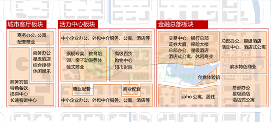 東區(qū)發(fā)展三板塊
