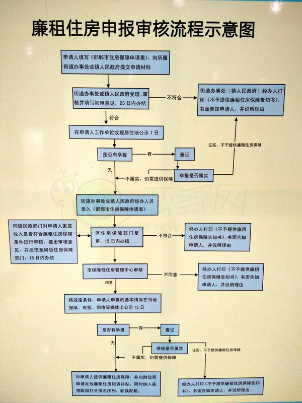 邯鄲市廉租房申請政策