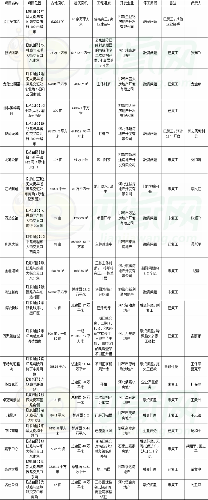 部分停工樓盤詳情