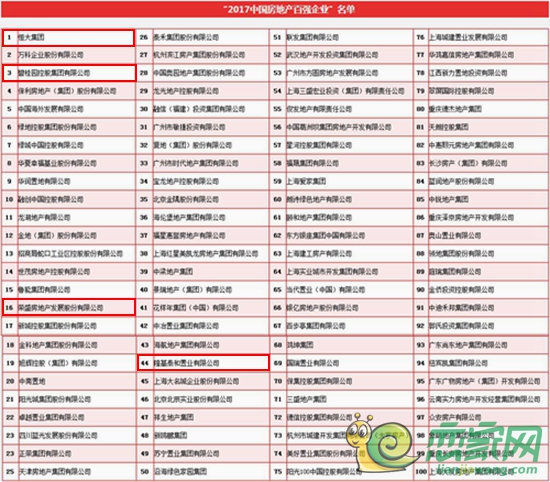 “2017中國房地產(chǎn)百強(qiáng)企業(yè)”