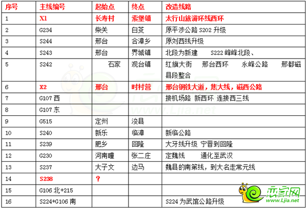 邯鄲的路網(wǎng)16縱