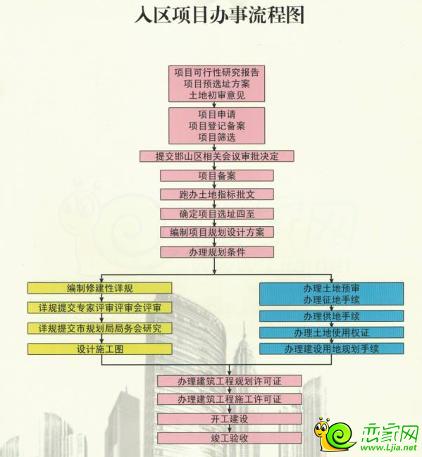邯山區(qū)入?yún)^(qū)項目辦事流程圖