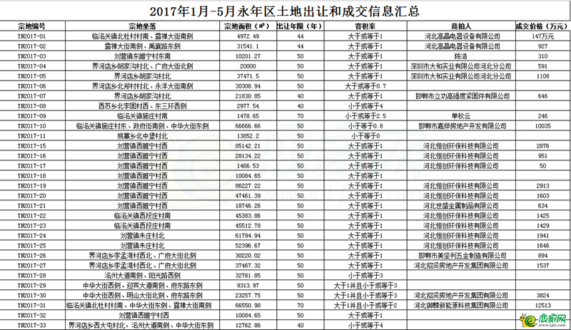 永年區(qū)1月-5月土地出讓和成交信息匯總表