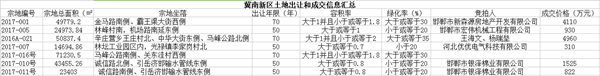 冀南新區(qū)土地出讓和成交信息匯總