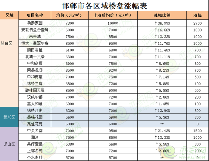 邯鄲市部分在售樓盤房價(jià)一覽表