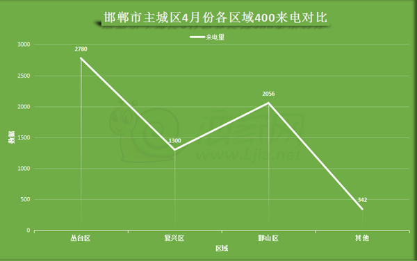 邯鄲市主城區(qū)戀家網(wǎng)400來(lái)電分析圖