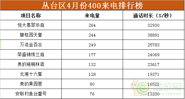 叢臺(tái)區(qū)部分樓盤400來(lái)電量展示
