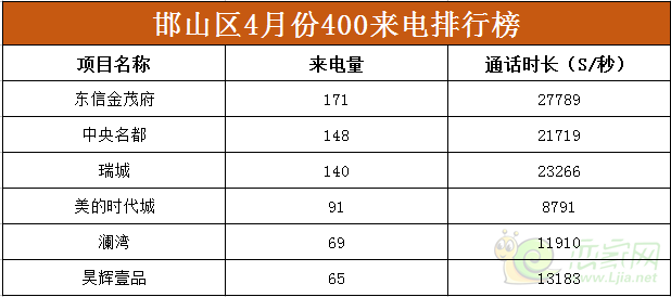 邯山區(qū)部分樓盤400來(lái)電量展示