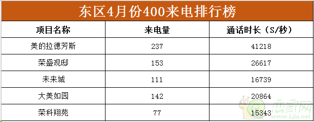 東區(qū)部分樓盤400來(lái)電量展示
