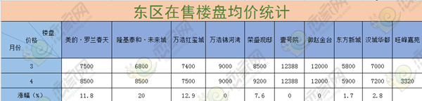 東區(qū)在售樓盤均價