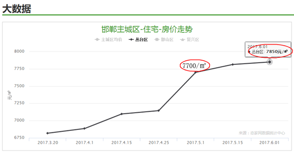 叢臺(tái)區(qū)5月房?jī)r(jià)走勢(shì)圖