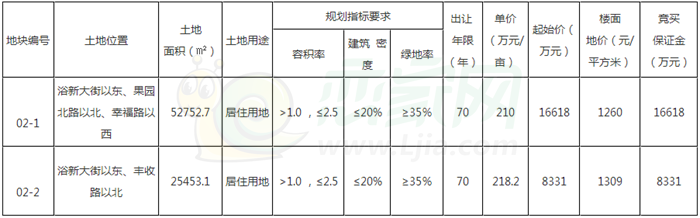 叢臺(tái)區(qū)最新拍賣(mài)兩個(gè)地塊公示