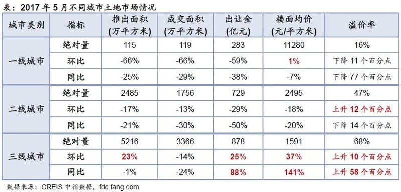 2017年5月份全土地市場情況