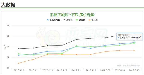 邯鄲市2017年六月份均價（近半年房價走勢圖）