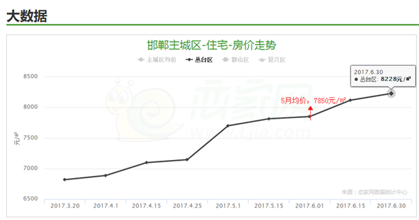 叢臺區(qū)5、6月份房價對比圖