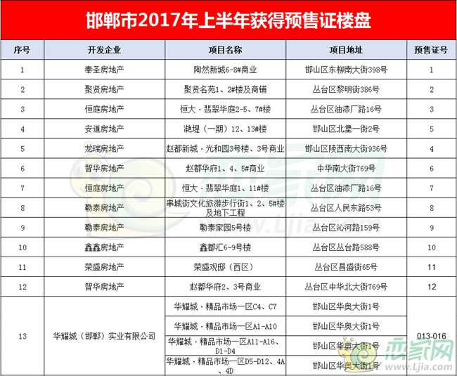 邯鄲市2017年上半年獲得預售證樓盤