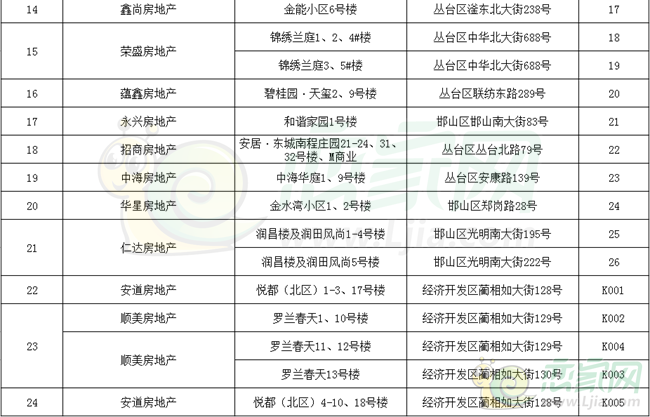 邯鄲市2017年上半年獲得預售證樓盤