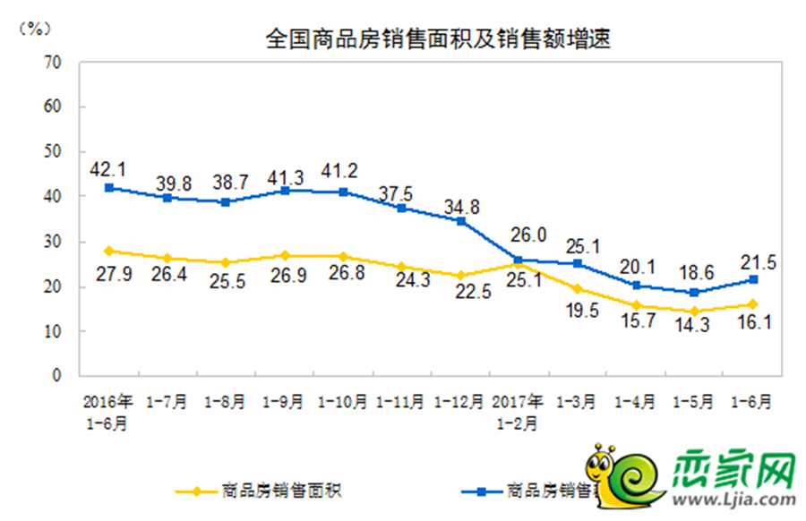 全國(guó)商品房銷售面積及銷售額走勢(shì)圖