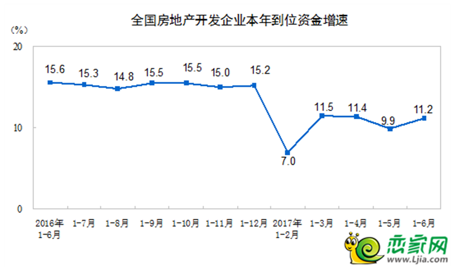 全國(guó)房地產(chǎn)開(kāi)發(fā)企業(yè)本年到位資金增速