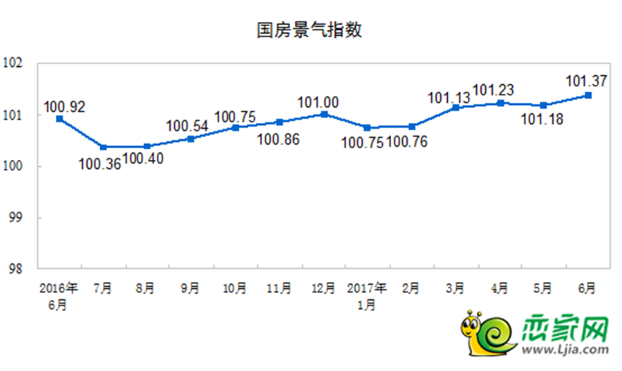 國(guó)房景氣指數(shù)