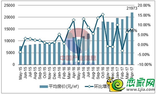 2015-2017年4月廊坊房均價(jià)走勢圖