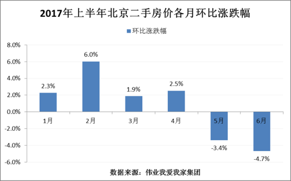 2017年上班年北京二手房房價情況