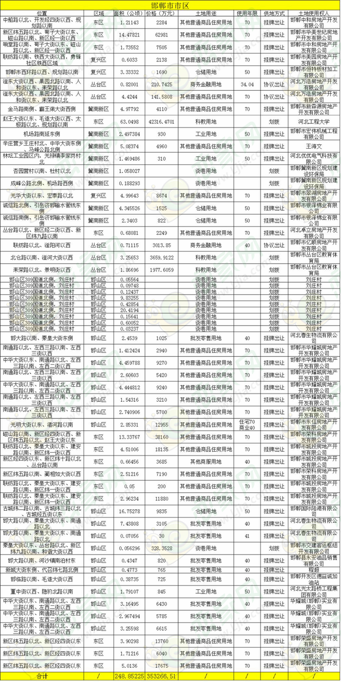 2017年邯鄲市土地出讓