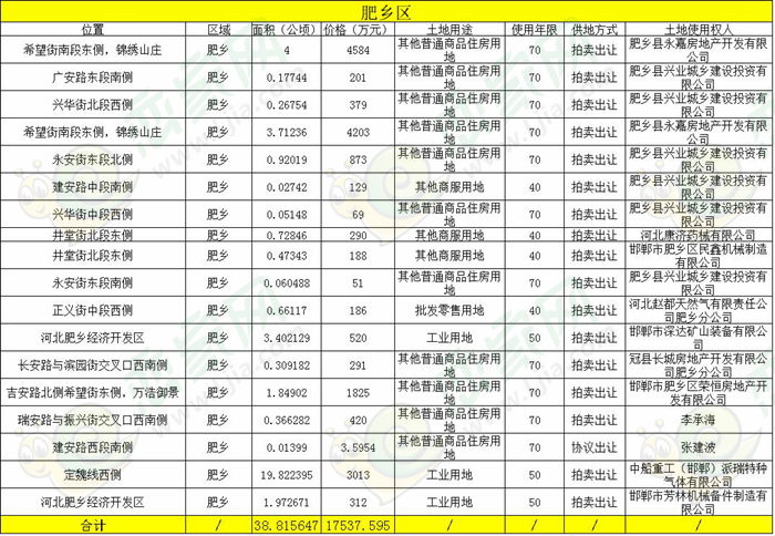 2017年肥鄉(xiāng)土地出讓