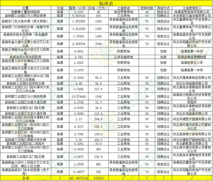 2017年臨漳土地出讓