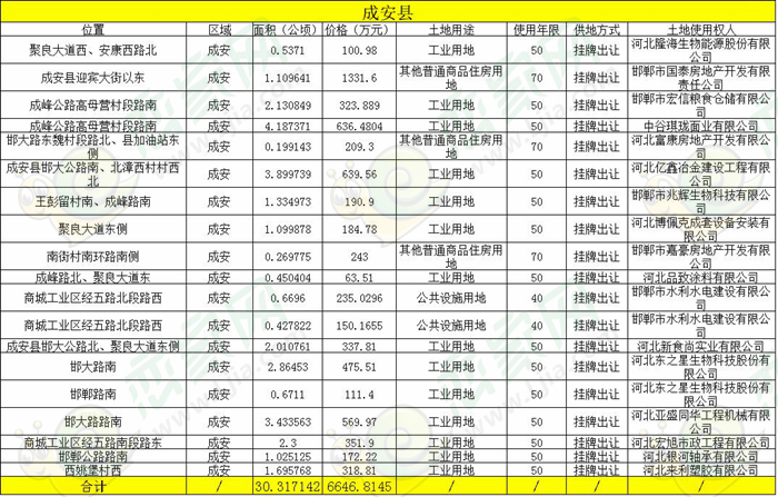 2017年成安土地出讓