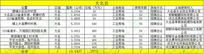2017年大名土地出讓