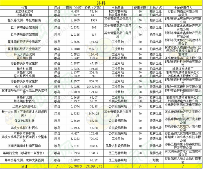 2017年涉縣土地出讓