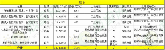 2017年磁縣土地出讓