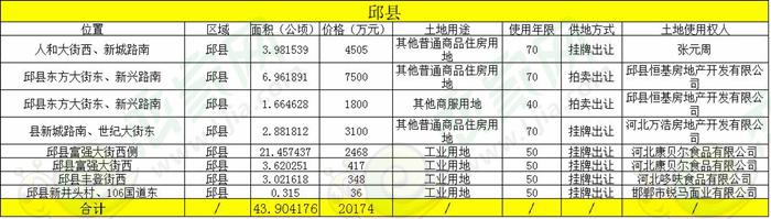 2017年邱縣土地出讓