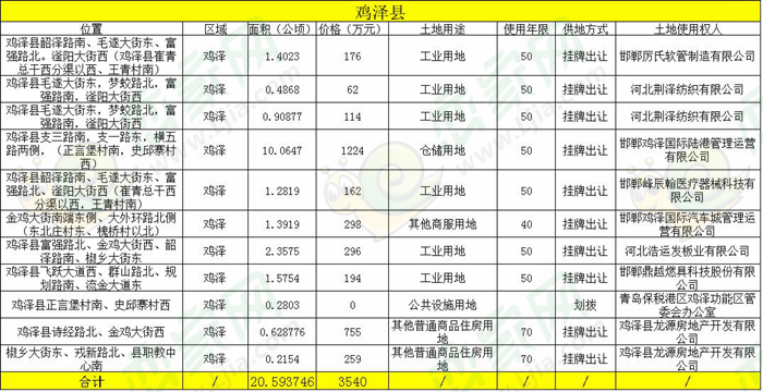 2017年雞澤土地出讓