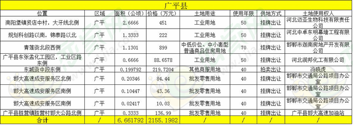 2017年廣平土地出讓