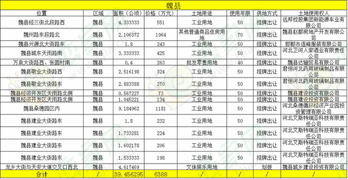 2017年魏縣土地出讓