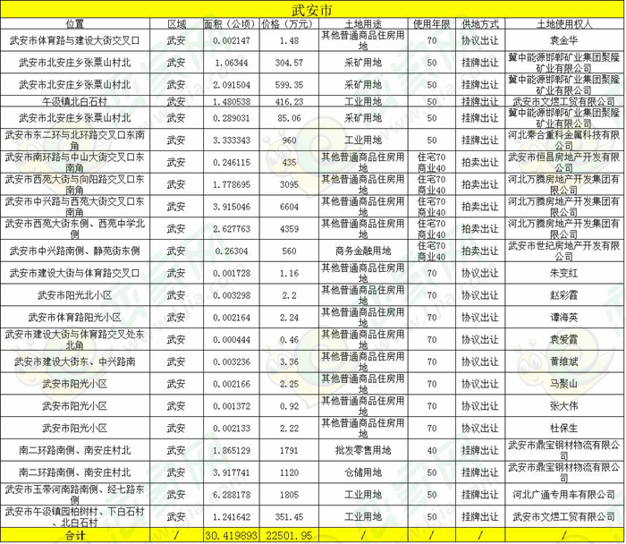 2017年武安土地出讓