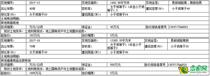 地塊基本情況和規(guī)劃指標(biāo)要求