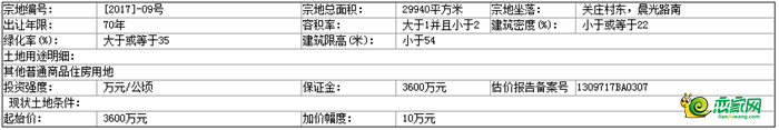 出讓地塊基本情況和規(guī)劃指標要求