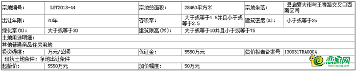 出讓地塊的基本情況和規(guī)劃指標要求