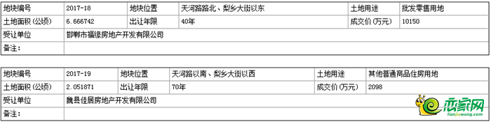 地塊基本情況