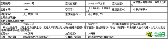 地塊基本情況和規(guī)劃指標(biāo)要求