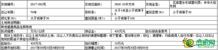地塊基本情況和規(guī)劃指標(biāo)要求